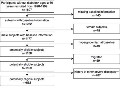 The role of TyG index in predicting the incidence of diabetes in Chinese elderly men: a 20-year retrospective study